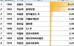 100억 넘는 ‘말띠 주식부자’ 85명…김범수·박순재 1조 클럽