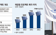 삼성물산 호주 태양광 매각 내년으로…첫 非미국 수익화 기대