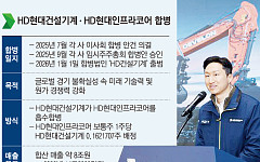 HD현대의 새해 승부수…8兆 HD건설기계 출범