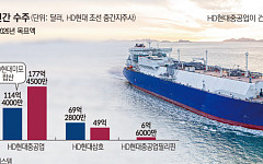 수주 목표 높인 HD현대의 자신감…새해 1.5조 ’스타트’