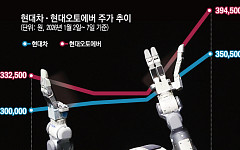 아틀라스가 들어올린 현대차 ‘사상 최고가’…AI 로봇 기대에 그룹주 동반 랠리