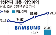 삼성, ‘韓 사상 첫’ 분기 매출 90조·영업익 20조 돌파