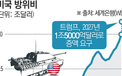 [종합] 트럼프, 국방비 50% 증액·방산 주주환원 금지 압박…“드림 군대 만들겠다”