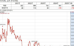 에이직랜드, 연말연시 잇는 반도체 양산 계약…실적·주가 반등 트리거 될까