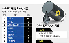 중국은 합병, 미국은 공습…국가 주도 재편에 정유업계 ‘고심’