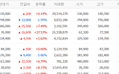 [증시키워드] 삼성전자 ‘빚투 집중’…SK하이닉스 숨 고르기 속 한화오션 등 조선·방산주 관심