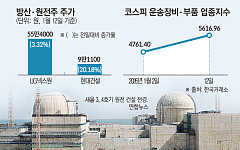 미국발 훈풍에 다시 불붙은 방산·원전株