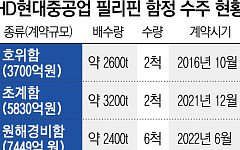 HD현대重, 필리핀 해군 파트너 ‘굳히기’…글로벌 시장 공략 본격화