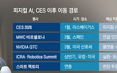 CES서 키운 피지컬 AI, 다음 무대는 ‘MWC→GTC→로봇 현장’