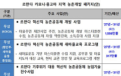 르완다 농촌개발 ODA 패키지 확정⋯제안형 ODA 패키지 선제 발굴