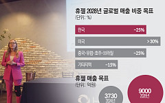 휴젤, 2028년까지 매출 9000억·미국 비중 30% 목표[JPM 2026]