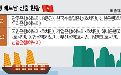 베트남 빗장 뚫은 K-정책금융…공급망·현지화 전략 나선다