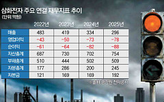 삼화전자, 9년째 실적 빨간불…계열사 담보ㆍ증자로 연명