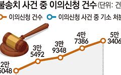 [단독] 경찰 무혐의 처리에 이의신청 年 5만건 넘어 [멈춰선 검찰 수사 ①]