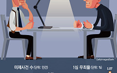 [단독] 미제사건 4년 새 3배 폭증…“향후 3년 수사 공백기 불가피” [멈춰선 검찰 수사 ②]