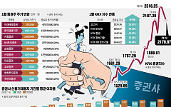 신용 30조 시대…증권사 실적 뒤엔 레버리지의 ‘그림자’[불장, 개미는 이자의 늪]