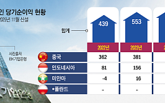 기은, 5년 만에 해외법인 적자…인니 ‘영업권 손상’ 반영
