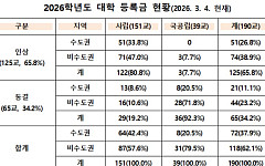 4년제 대학 10곳 중 7곳 등록금 인상…국공립·사립 교육비 격차 854만원