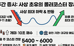 [주간증시전망] 美·이란 전쟁에 극심한 변동성…코스피, 다음주 5400~6000 예상