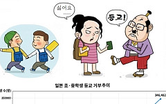 日 등교거부 초ㆍ중교생 35만 명⋯ 역대 최대