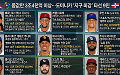 몸값만 3조4000억 이상…도미니카 ‘지구 최강’ 타선 9인 [인포그래픽]