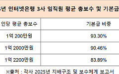 케이뱅크, 보수체계 개편…성과급 깎고 기본급 늘렸다