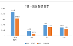 4월 수도권 분양 2만가구 돌파⋯서울 재개발·신도시 물량 집중