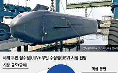 美해군 무인 잠수정 확대…K조선 수혜로도 이어지나