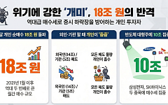 고유가ㆍ환율 악재에도…‘어게인 동학개미’ 이달만 18조 샀다 [불나방 개미①]