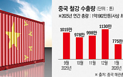 中 철강 수출 꺾였다…국내 철강업계 ‘숨 고르기’