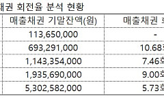 ‘5배 성장’ 빅웨이브로보틱스의 역설… 장부엔 흑자, 지갑은 마이너스