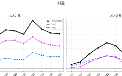 서울로 모이는 여자…지방은 남초화 [청년 대이동]