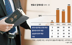 징계변호사 2명중 1명은 ‘광고규정 위반’ [늘어난 변호사 무너진 신뢰①]