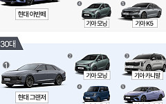 '20대는 아반떼, 60대는 포터'…세대별 중고차 1위는 [데이터클립]