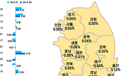 강남 이어 한강벨트도 하락 본격화⋯서울 아파트값 7주째 둔화
