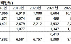 KPX 양준영 회장, 땅 짚고 헤엄치는 ‘통행세’…10년간 씨케이엔터프라이즈 배당·감자로 146억 챙겨