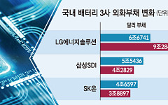 ‘뉴노멀’ 된 고환율…K배터리, 헤지로 방어 나섰다
