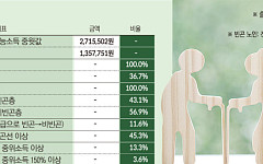 기초연금 수급자 ‘탈빈곤 효과’ 12%⋯'중산층 복지' 변질 [기초연금 구조 논쟁]