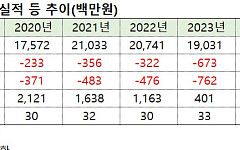 LS네트웍스, 설립 이래 적자 지속…BMW 이륜차 사업 언제까지 안고 갈까