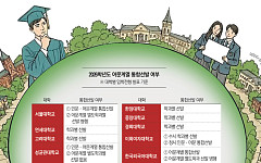 [단독] 2028 문이과 통합 앞두고 주요대학 어문계열 통합선발 확산 [문과의 위기]