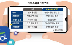 신한은행, 업계 첫 통합앱 ‘뉴 슈퍼쏠’ 출격⋯플랫폼 판 흔든다