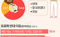 반찬 리필에 돈 낸다면?…10명 중 4명 "다신 안 가" [데이터클립]