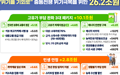 26.2조 '초과세수 추경'…소득하위 70% 1인 10~60만원 준다[전쟁추경]