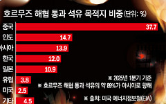 전쟁은 미국이, 비용은 동맹이…亞 덮친 ‘호르무즈 청구서’
