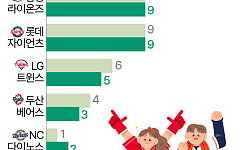 가장 좋아하는 프로야구단, 작년도 올해도 'KIA 타이거즈' [데이터클립]