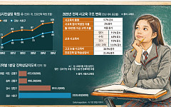 사교육비 줄었지만…논술·컨설팅 급증 ‘고급화·양극화’ [프리미엄 사교육 보고서 ②]