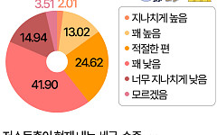 국민 10명 중 6명 "고소득층이 내는 세금 낮다" [데이터클립]