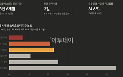 [단독] 공소시효 3일 남기고 고발…공정위→검찰, 평균 3년6개월 [전속고발권 해부①]