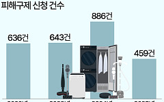 가전 구독 피해 '급증'…피해 품목 '정수기' 최다 [데이터클립]