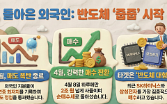 “외국인, 팔 만큼 팔아 이제 ‘사자’세 진입”⋯삼전ㆍSK하닉 다시 사들인다